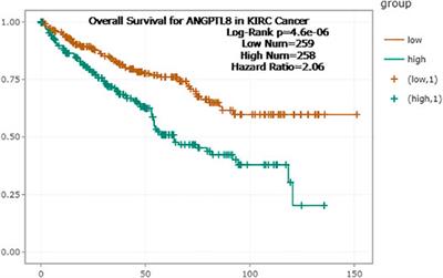 Analysis of the Expression and Prognostic Potential of a Novel Metabolic Regulator ANGPTL8/Betatrophin in Human Cancers